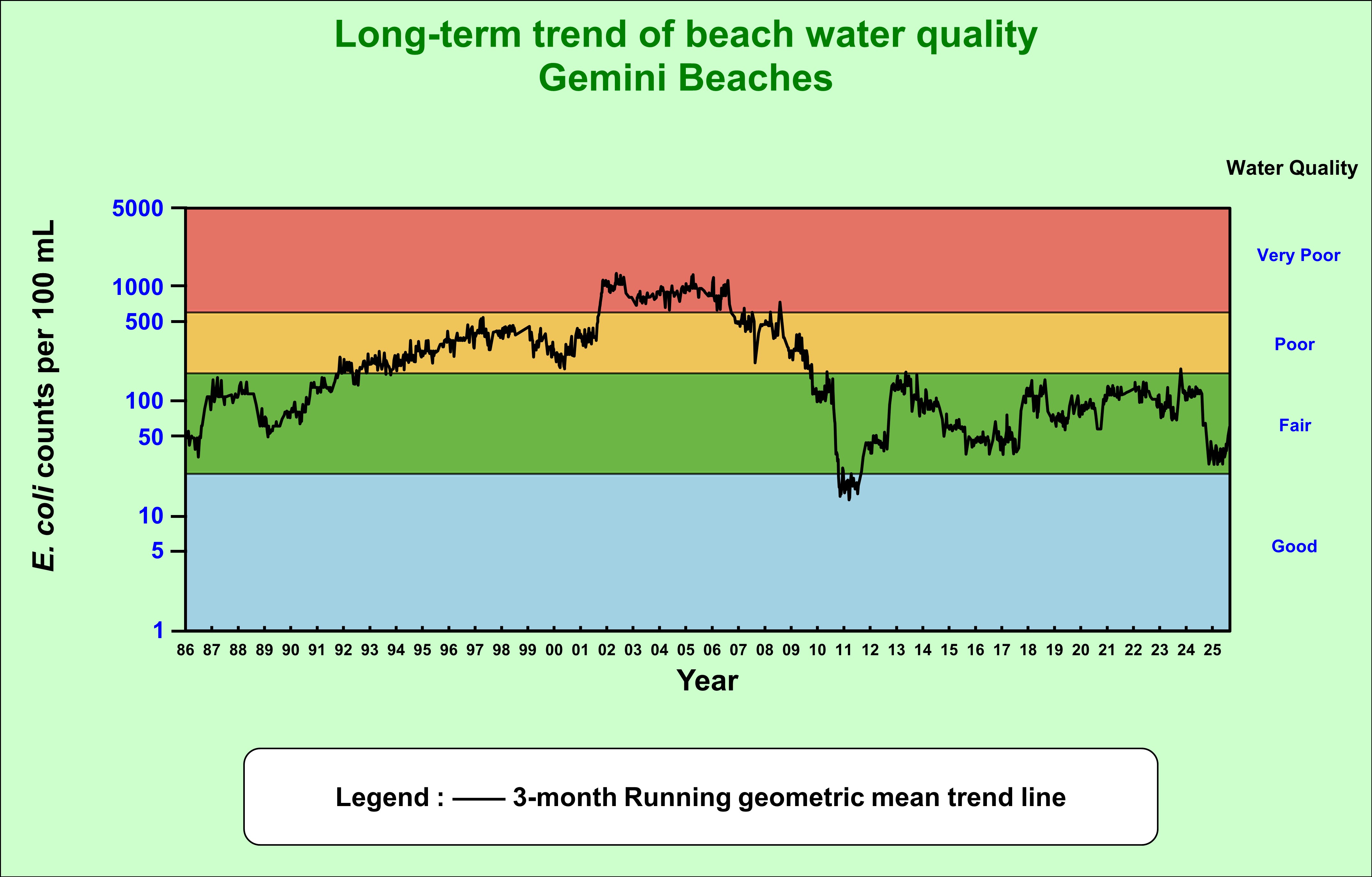 Long-term trend of beach water quality at Gemini Beaches from 1986 to 2025. For enquiry, please email us at enquiry@epd.gov.hk. We will try our best to provide the information in a format accessible. 