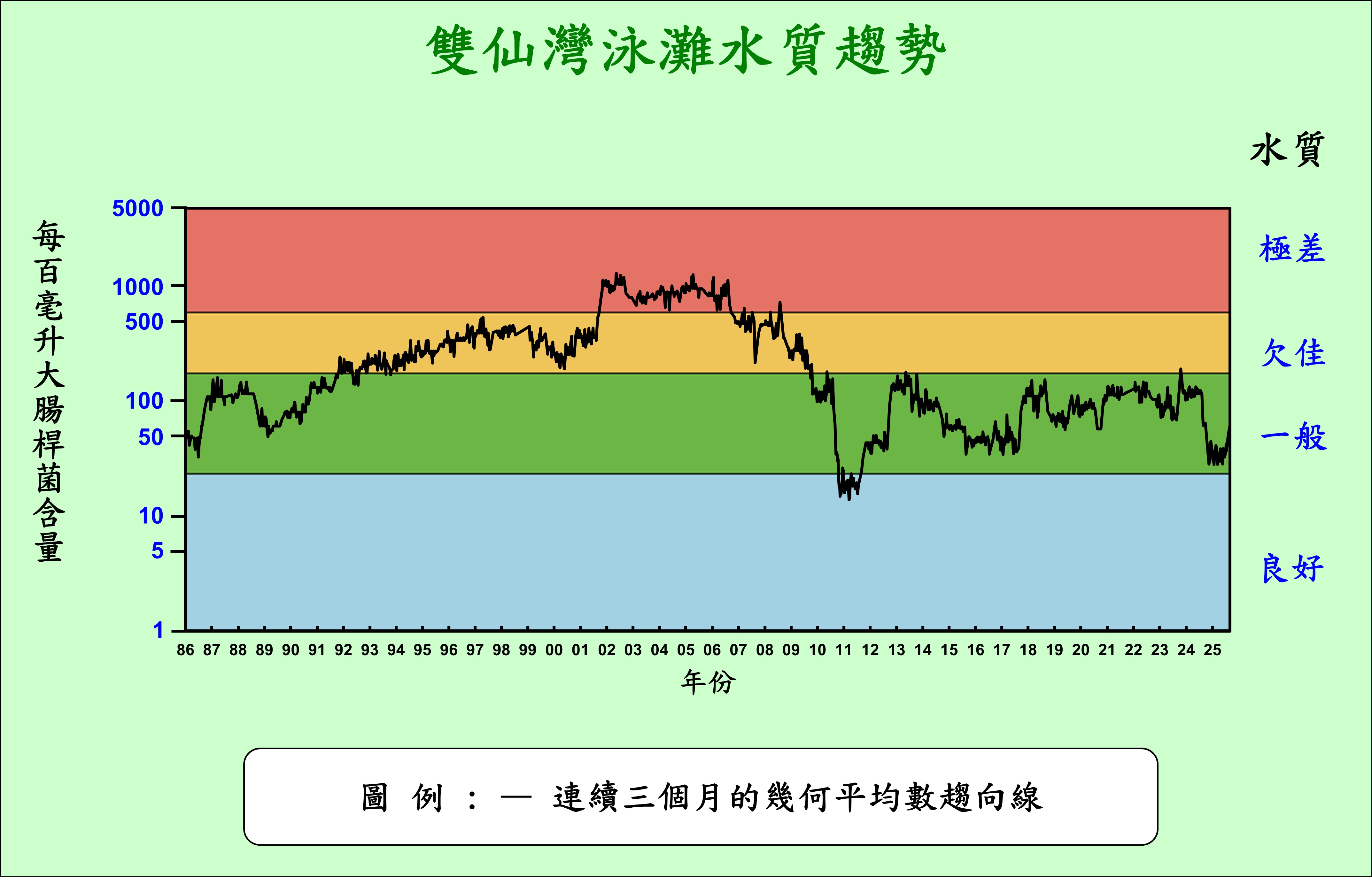 雙仙灣泳灘從1986至2025年的水質趨勢。如有查詢，請電郵至enquiry@epd.gov.hk，我們將竭盡所能，為閣下提供以所需格式製備的資料。
