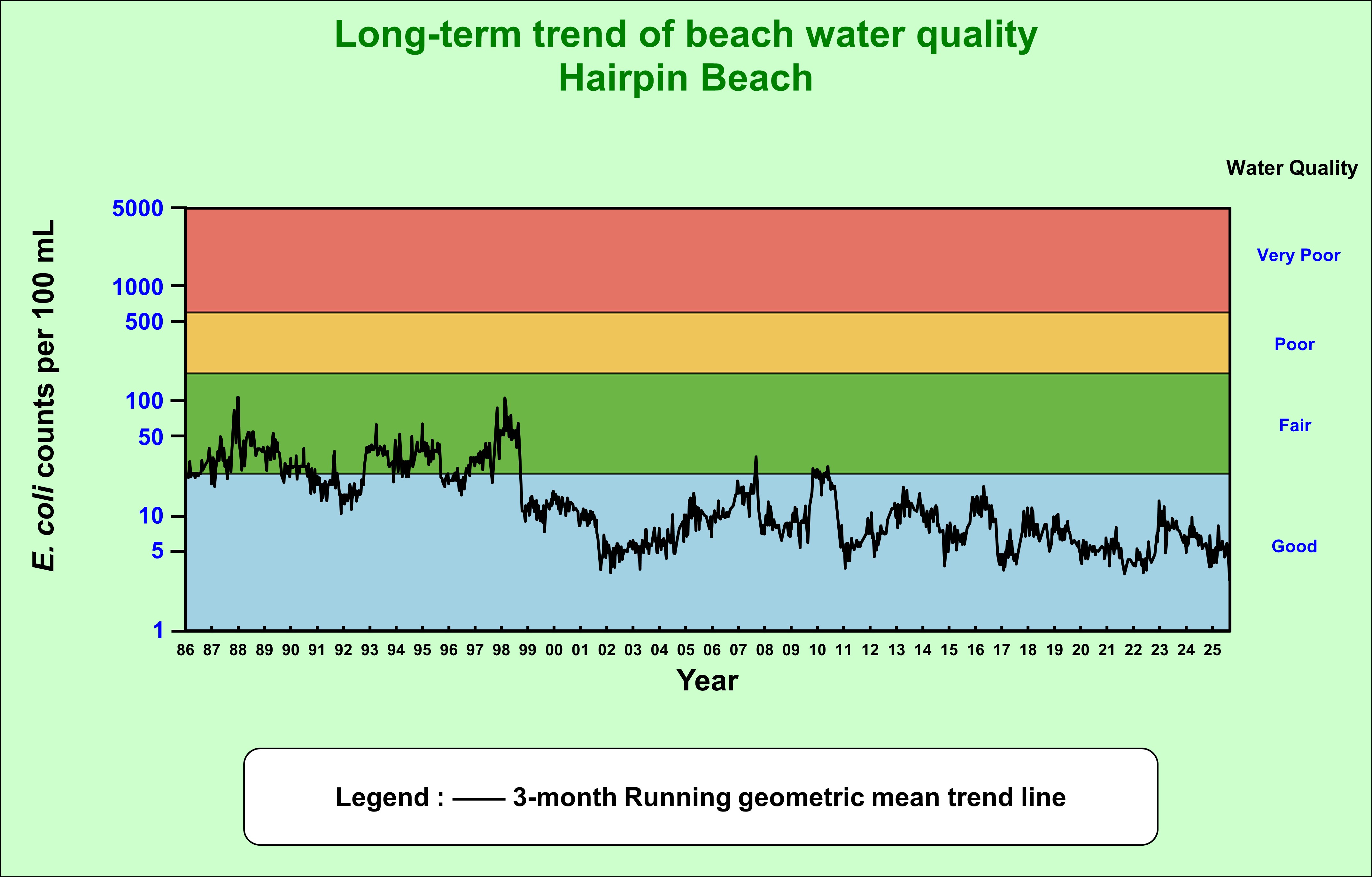 Long-term trend of beach water quality at Hairpin Beach from 1986 to 2025. For enquiry, please email us at enquiry@epd.gov.hk. We will try our best to provide the information in a format accessible.
