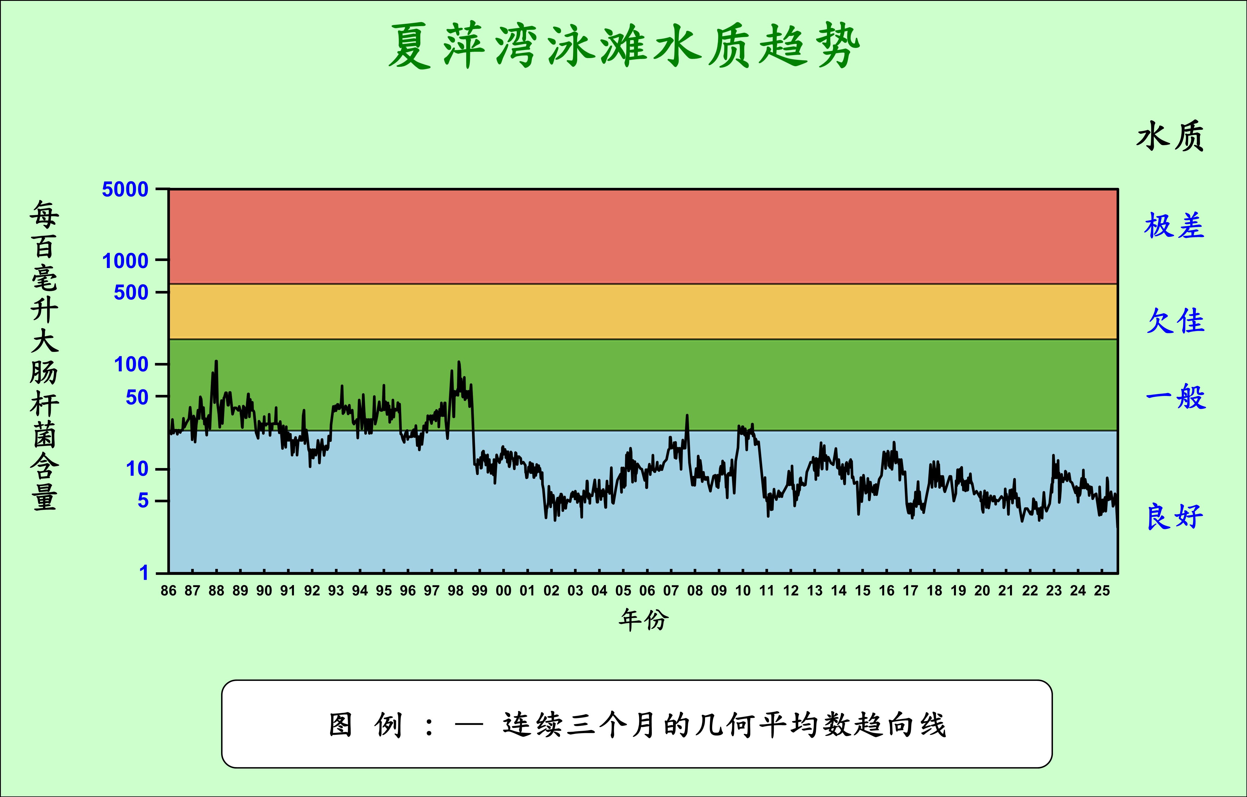 夏萍湾泳滩从1986至2025年的水质趋势。如有查询，请电邮至enquiry@epd.gov.hk，我们将竭尽所能，为阁下提供以所需格式制备的资料。