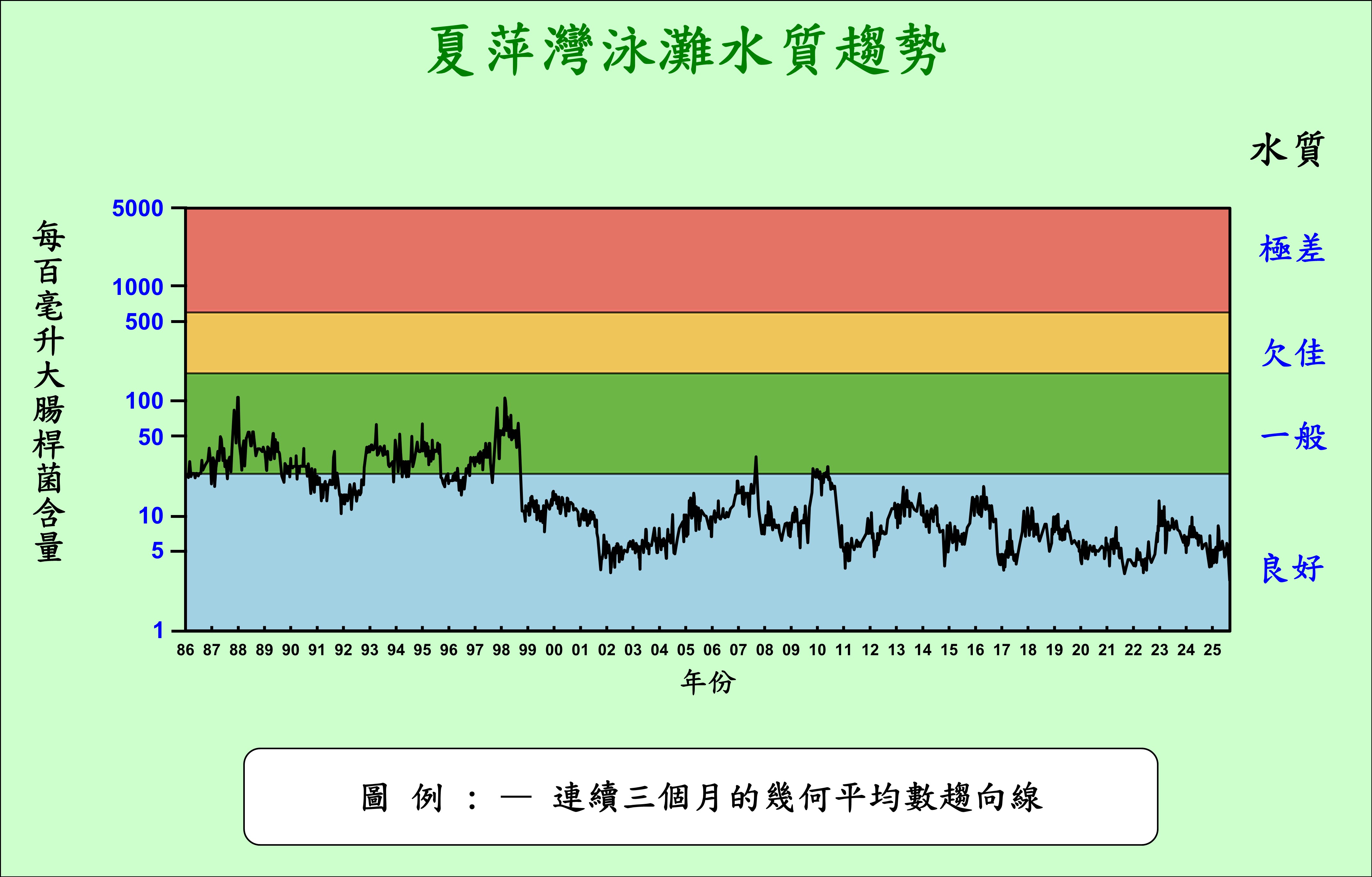 夏萍灣泳灘從1986至2025年的水質趨勢。如有查詢，請電郵至enquiry@epd.gov.hk，我們將竭盡所能，為閣下提供以所需格式製備的資料。
