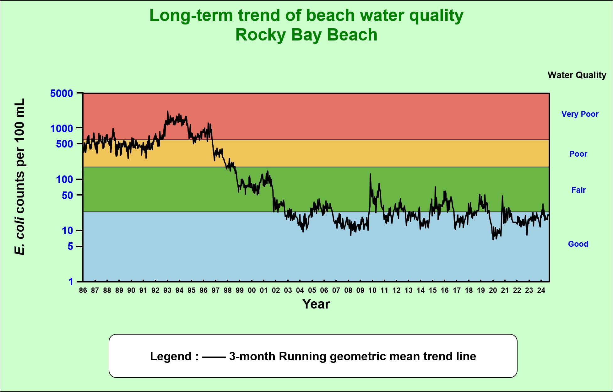 Environmental Protection Interactive Centre Beach Water Quality Data