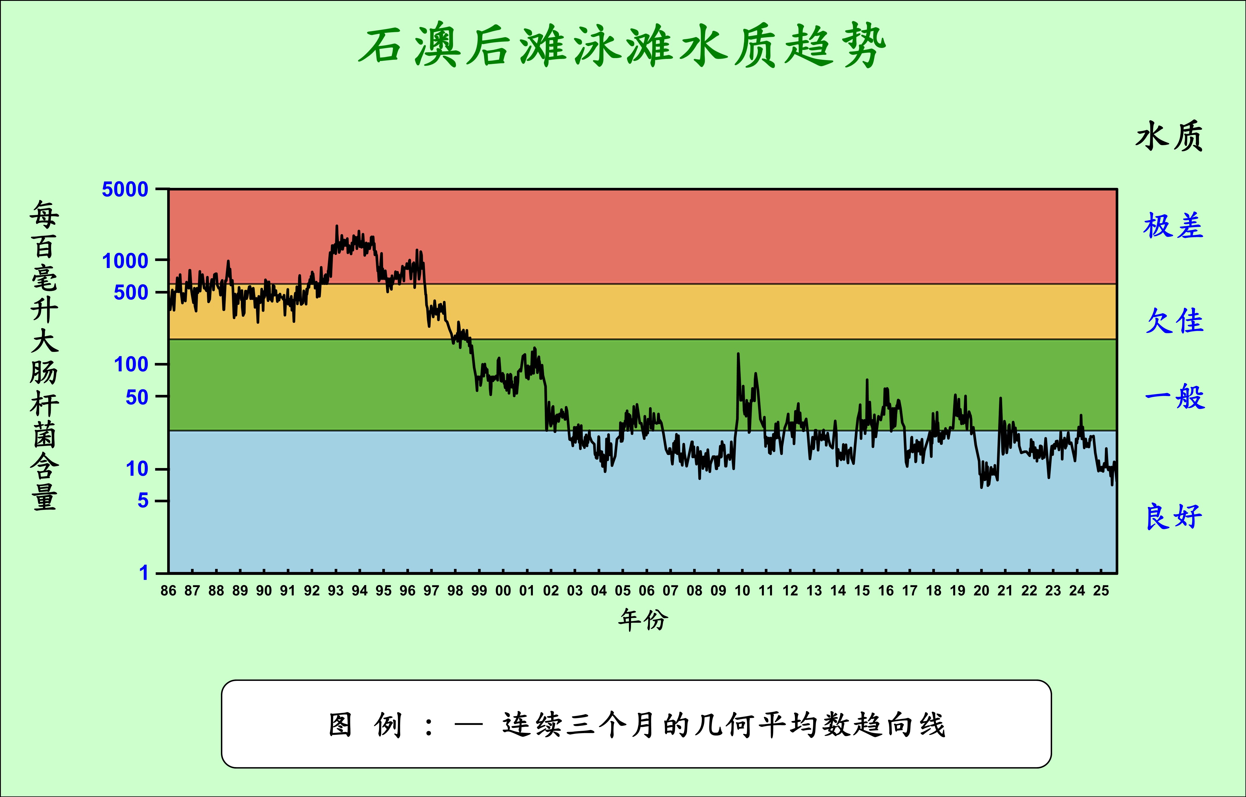 石澳后滩泳滩从1986至2025年的水质趋势。如有查询，请电邮至enquiry@epd.gov.hk，我们将竭尽所能，为阁下提供以所需格式制备的资料。