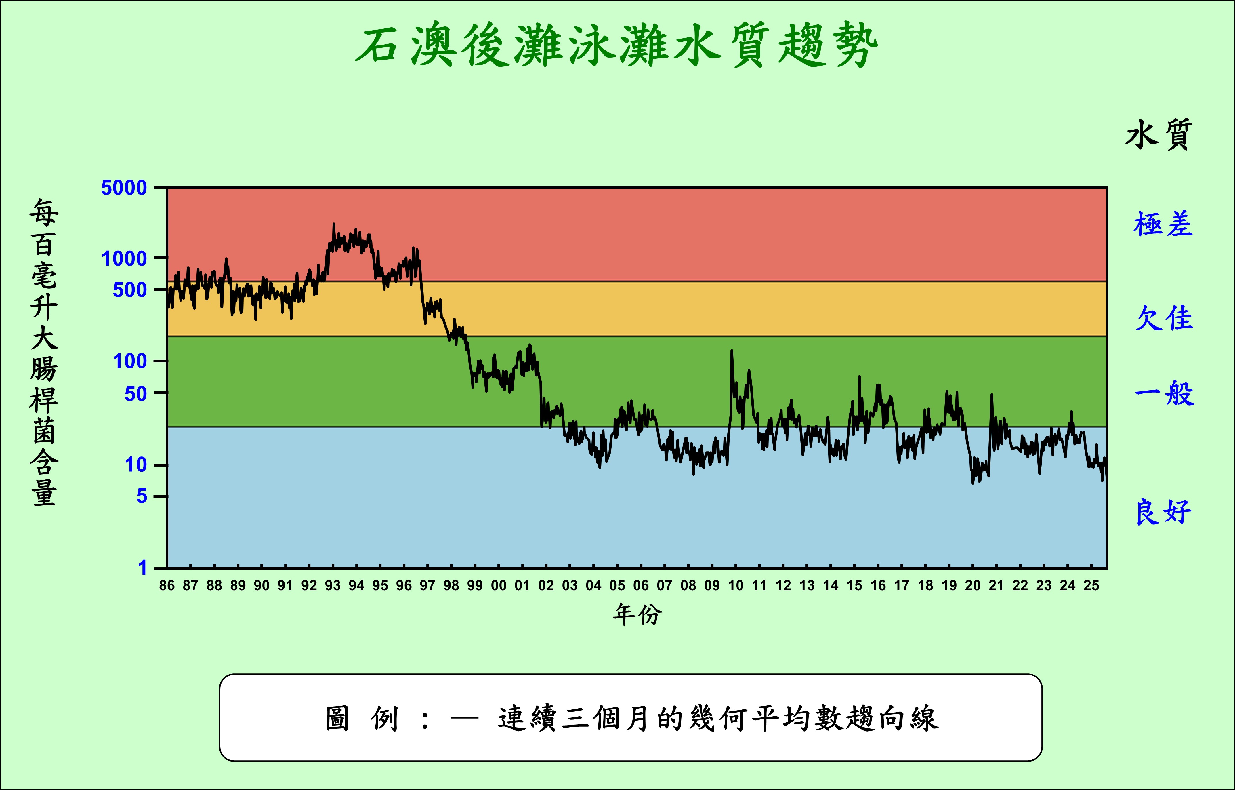 石澳後灘泳灘從1986至2025年的水質趨勢。如有查詢，請電郵至enquiry@epd.gov.hk，我們將竭盡所能，為閣下提供以所需格式製備的資料。